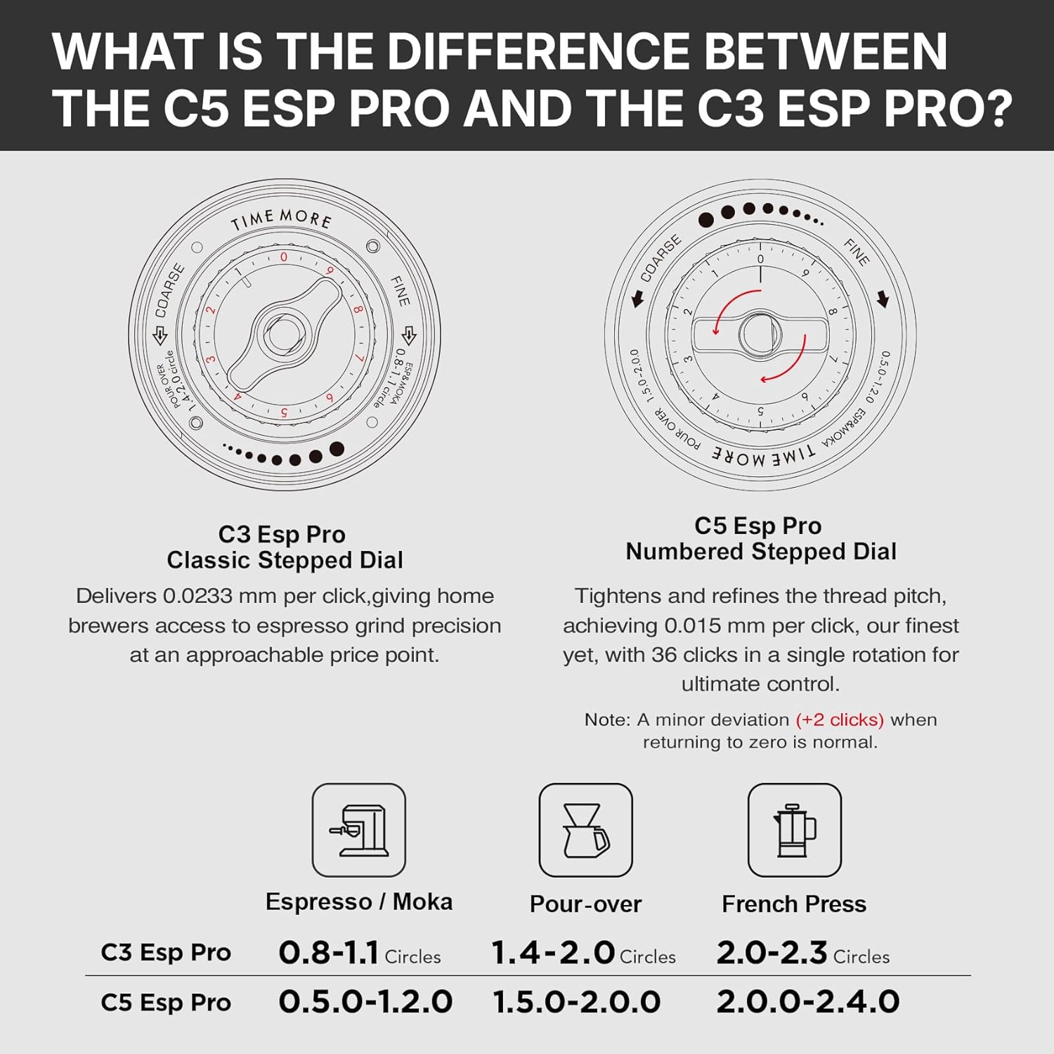 Comparison chart showing the Timemore C5 ESP Pro numbered stepped dial versus the C3 ESP Pro, including click size and broad brewing ranges